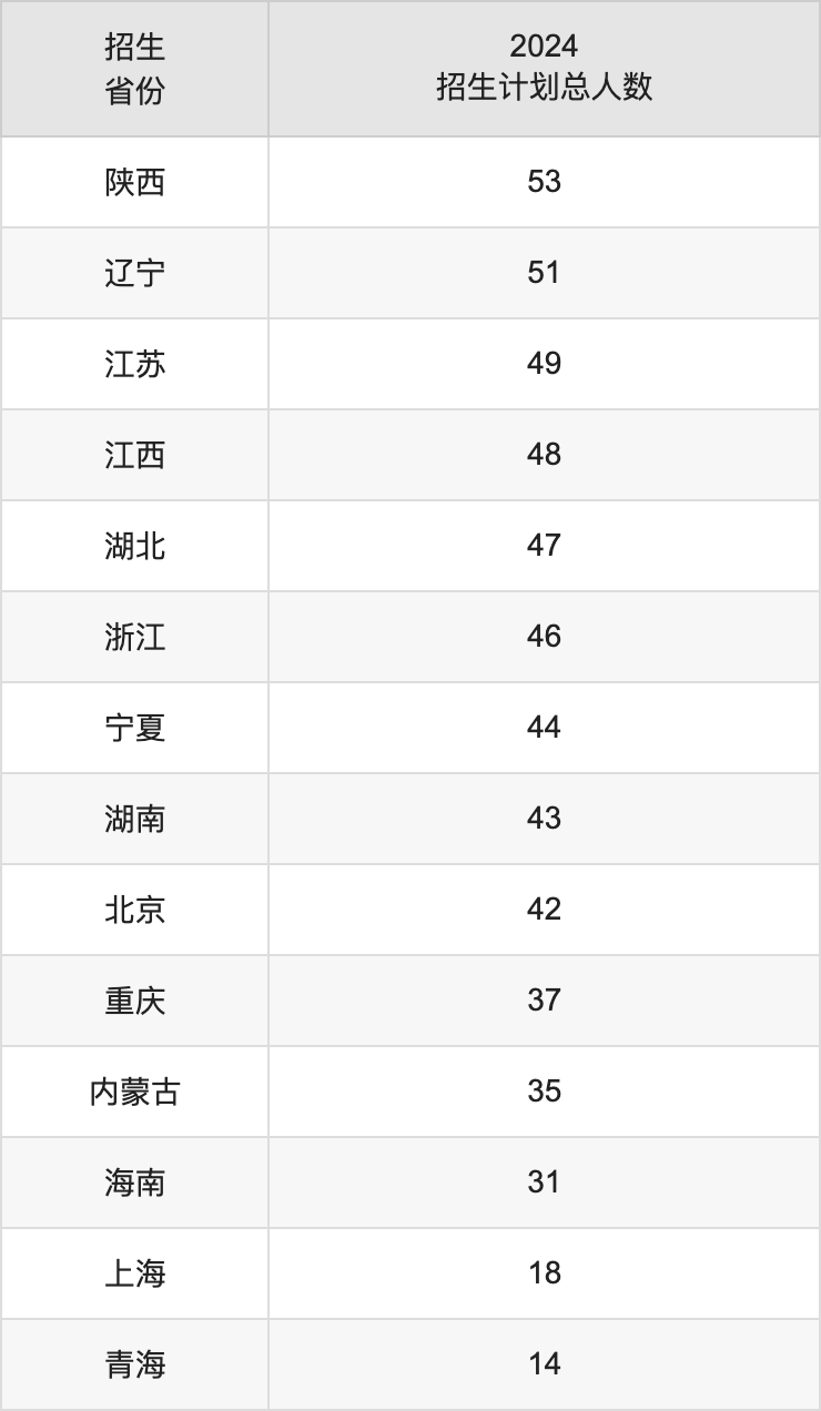 天津財(cái)經(jīng)大學(xué)2025高考招生簡章,各省招生計(jì)劃人數(shù)匯總
