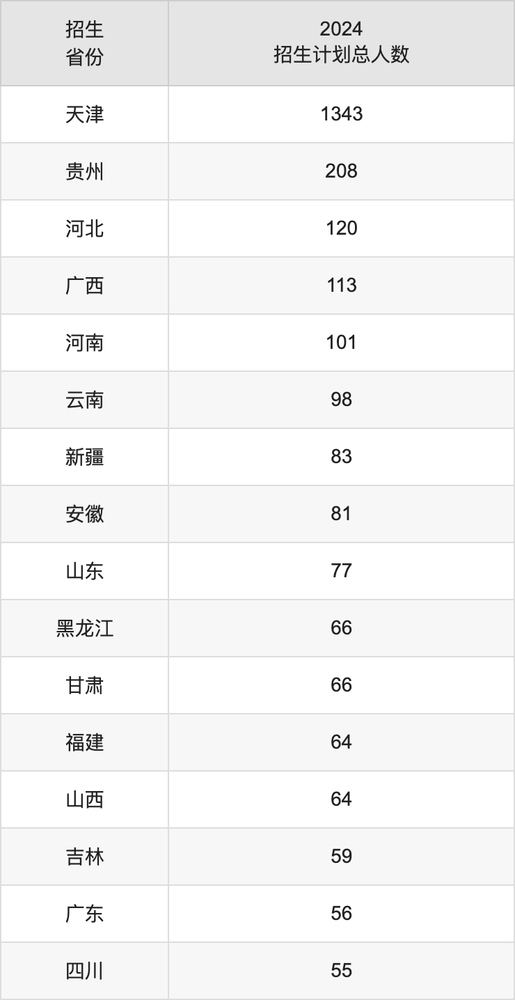 天津財(cái)經(jīng)大學(xué)2025高考招生簡章,各省招生計(jì)劃人數(shù)匯總