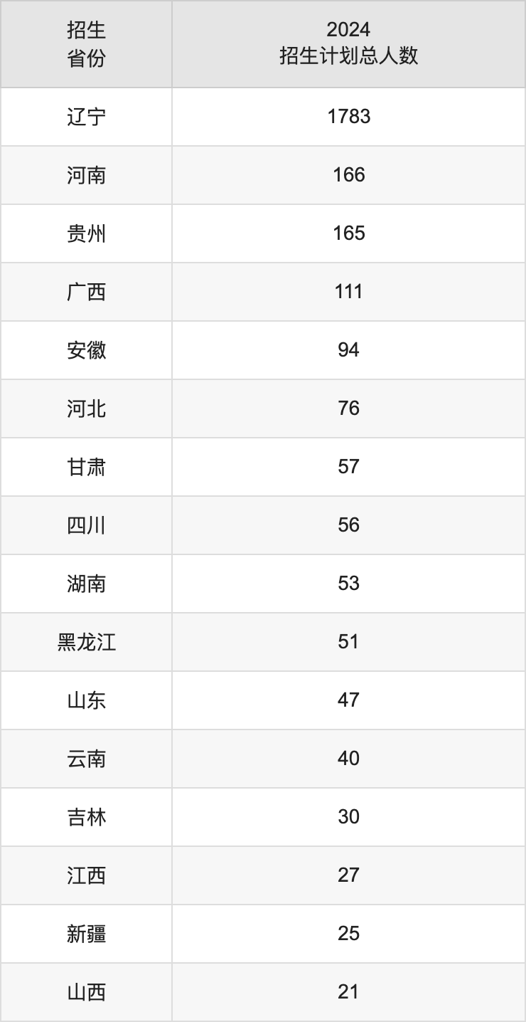 遼寧工業(yè)大學(xué)2025高考招生簡(jiǎn)章,各省招生計(jì)劃人數(shù)匯總