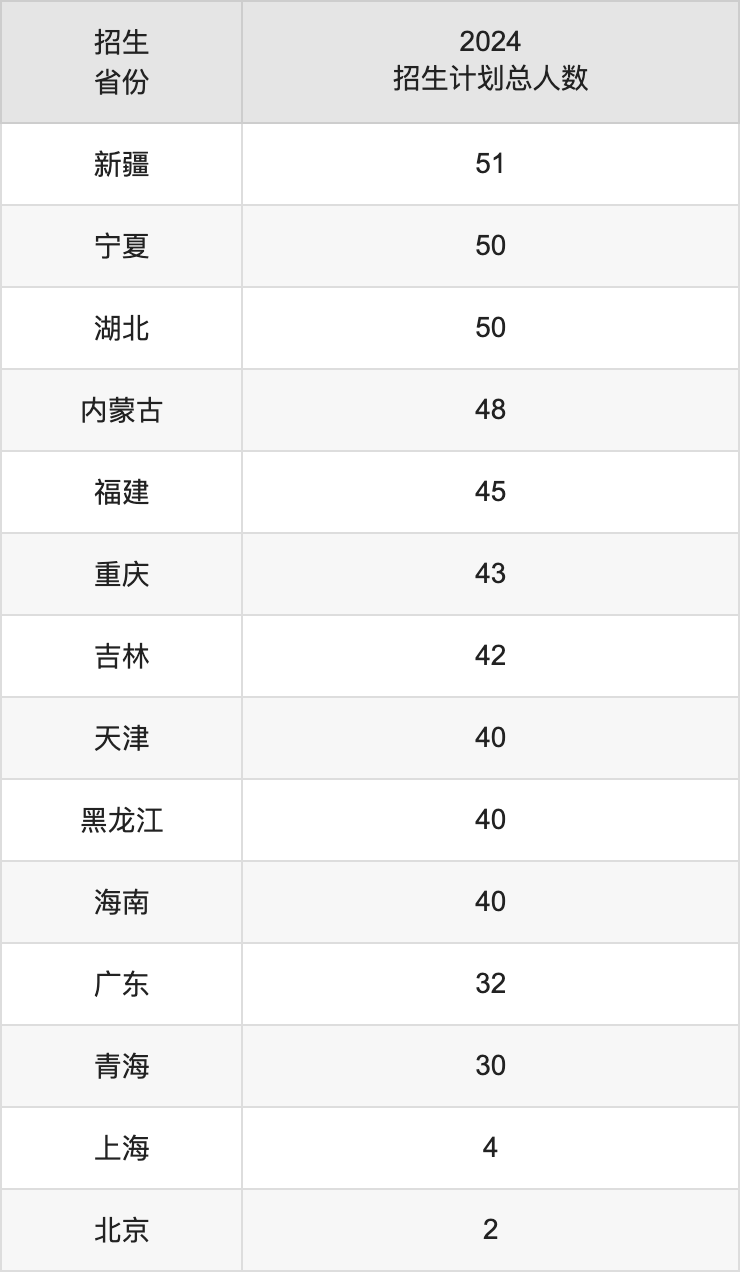 西北大學(xué)2025高考招生簡(jiǎn)章及各省招生計(jì)劃人數(shù)