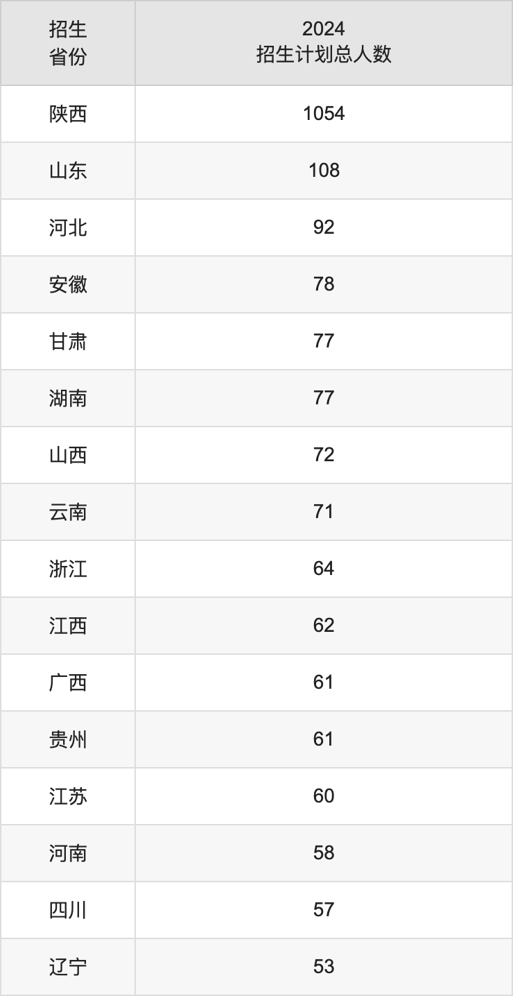 西北大學(xué)2025高考招生簡(jiǎn)章及各省招生計(jì)劃人數(shù)