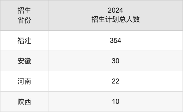福建警察學(xué)院2025高考招生簡(jiǎn)章,各省招生計(jì)劃人數(shù)匯總