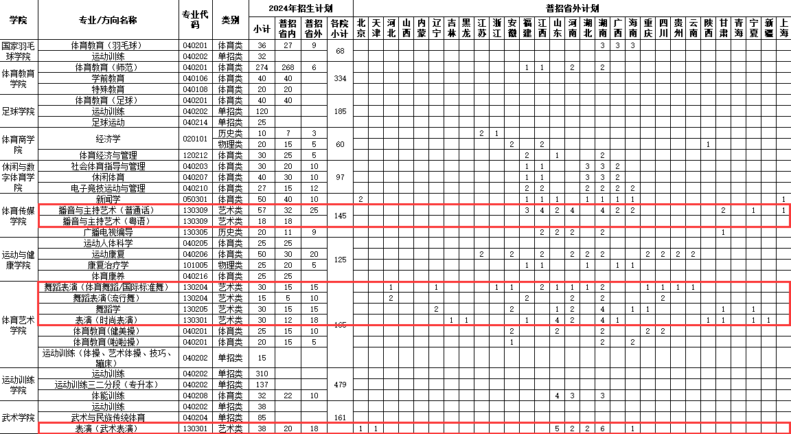 廣州體育學(xué)院2025高考招生簡(jiǎn)章,各省招生計(jì)劃人數(shù)匯總