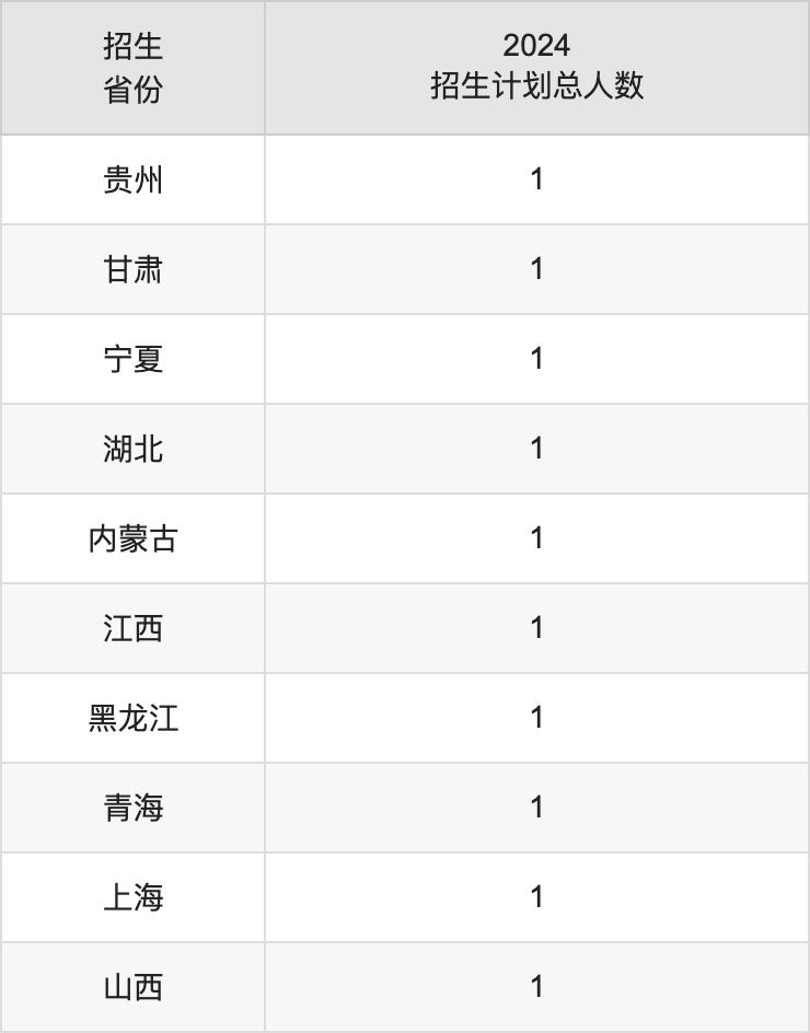 中國戲曲學(xué)院2025高考招生簡章,各省招生計(jì)劃人數(shù)匯總