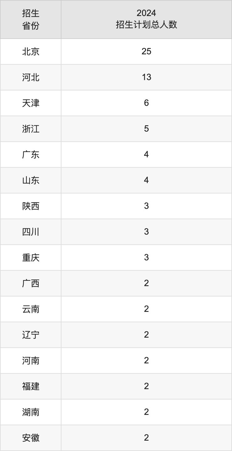 中國戲曲學(xué)院2025高考招生簡章,各省招生計(jì)劃人數(shù)匯總