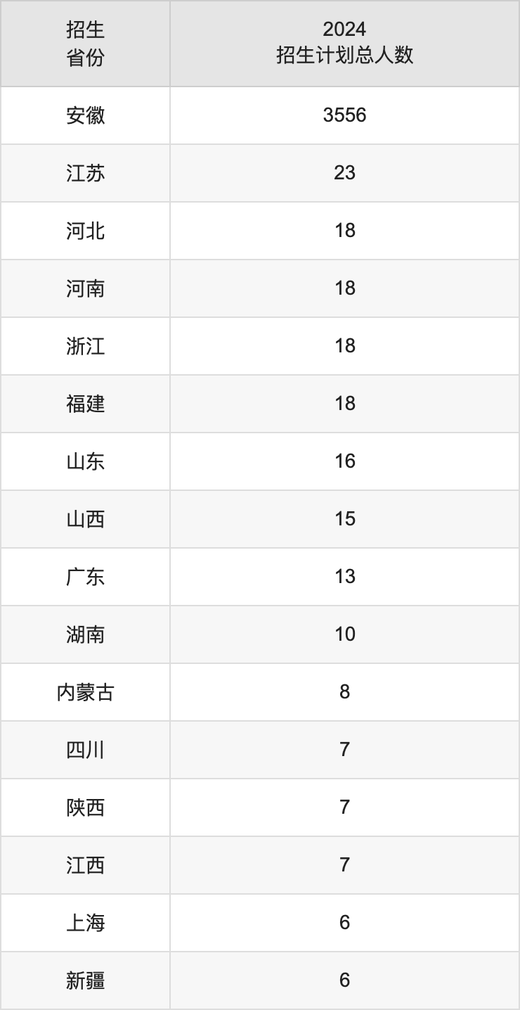 安徽醫(yī)科大學(xué)2025高考招生簡章,各省招生計劃人數(shù)匯總