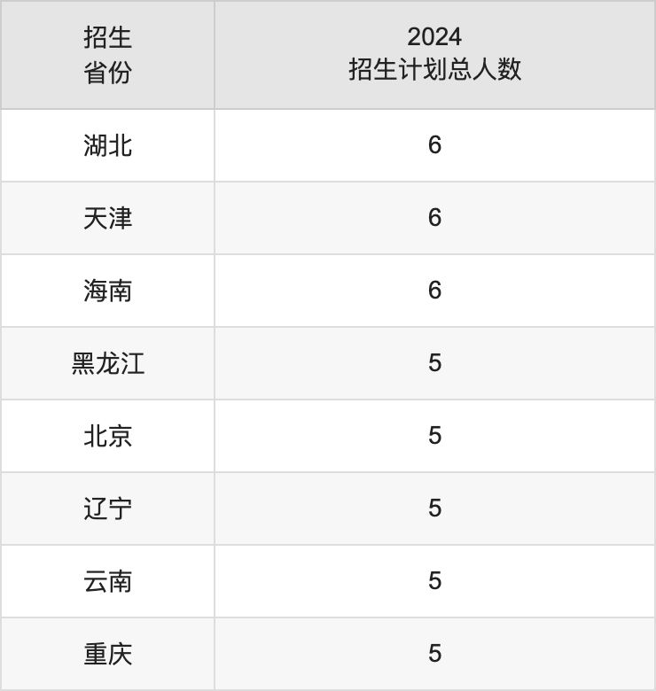 安徽醫(yī)科大學(xué)2025高考招生簡章,各省招生計劃人數(shù)匯總