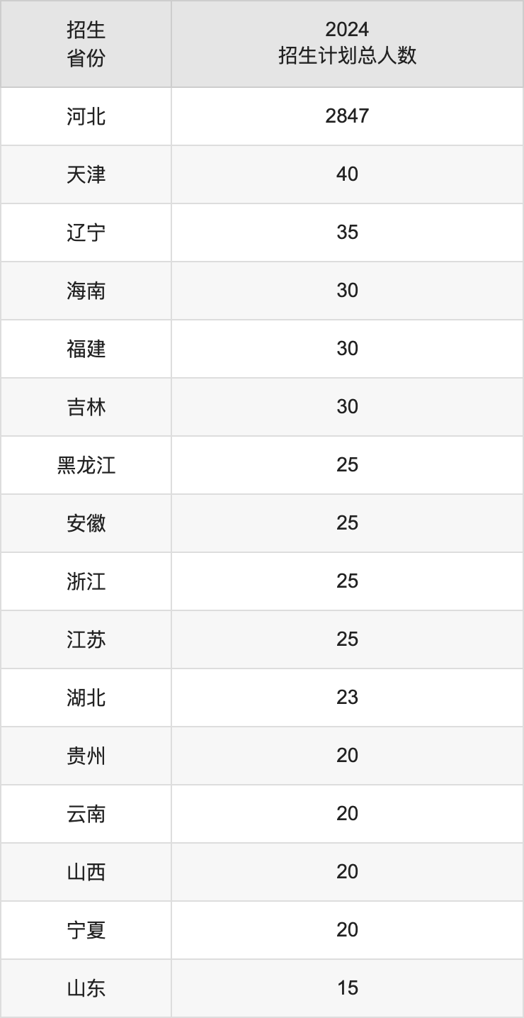 邢臺(tái)學(xué)院2025高考招生簡(jiǎn)章,各省招生計(jì)劃人數(shù)匯總