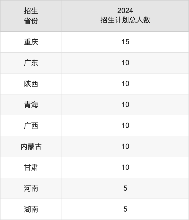 邢臺(tái)學(xué)院2025高考招生簡(jiǎn)章,各省招生計(jì)劃人數(shù)匯總