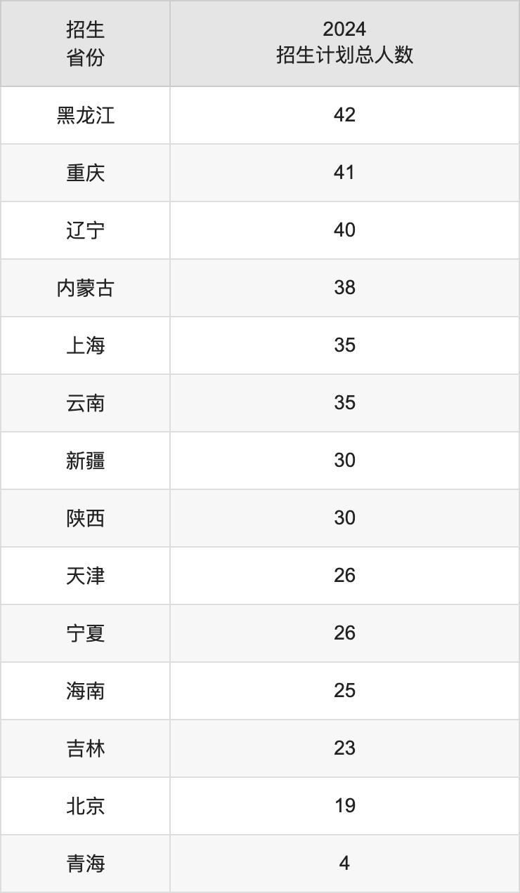 浙江傳媒學(xué)院2025高考招生簡(jiǎn)章,各省招生計(jì)劃人數(shù)匯總