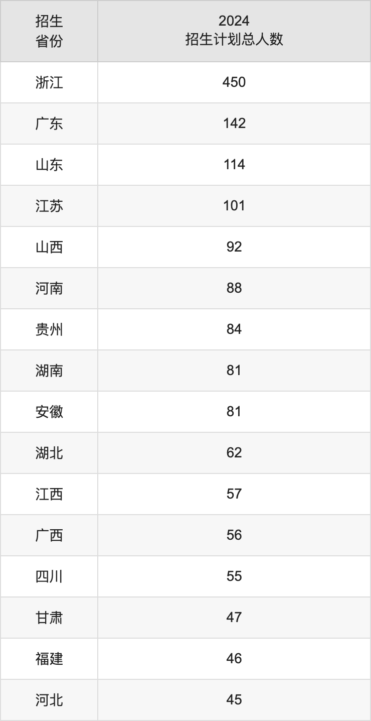 浙江傳媒學(xué)院2025高考招生簡(jiǎn)章,各省招生計(jì)劃人數(shù)匯總