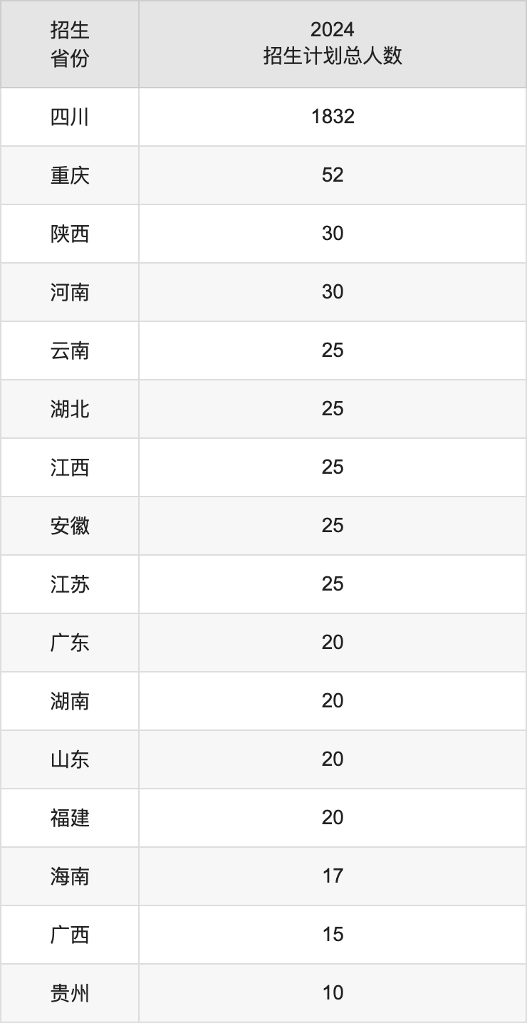 成都師范學(xué)院2025高考招生簡章,各省招生計劃人數(shù)匯總