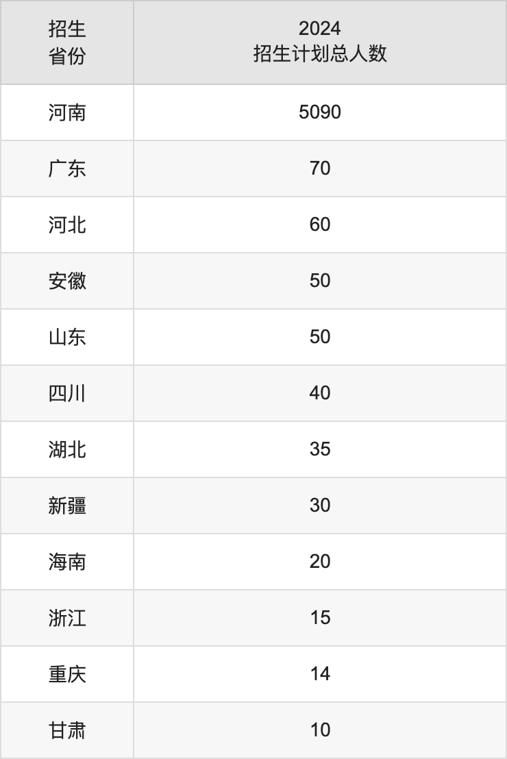 信陽農(nóng)林學(xué)院2025高考招生簡(jiǎn)章,各省招生計(jì)劃人數(shù)匯總