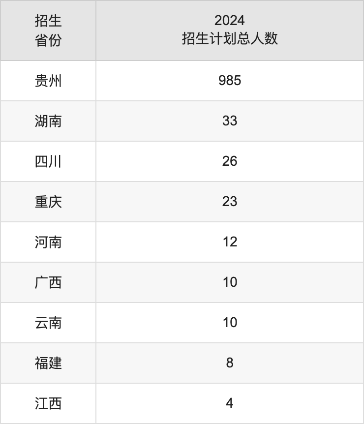 銅仁學(xué)院2025高考招生簡章,各省招生計劃人數(shù)匯總