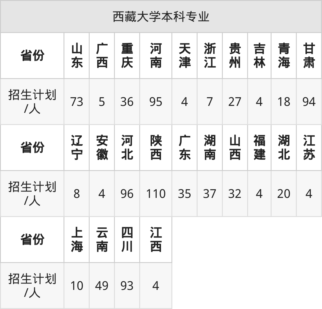 西藏大學(xué)2025高考招生簡(jiǎn)章及各省招生計(jì)劃人數(shù)