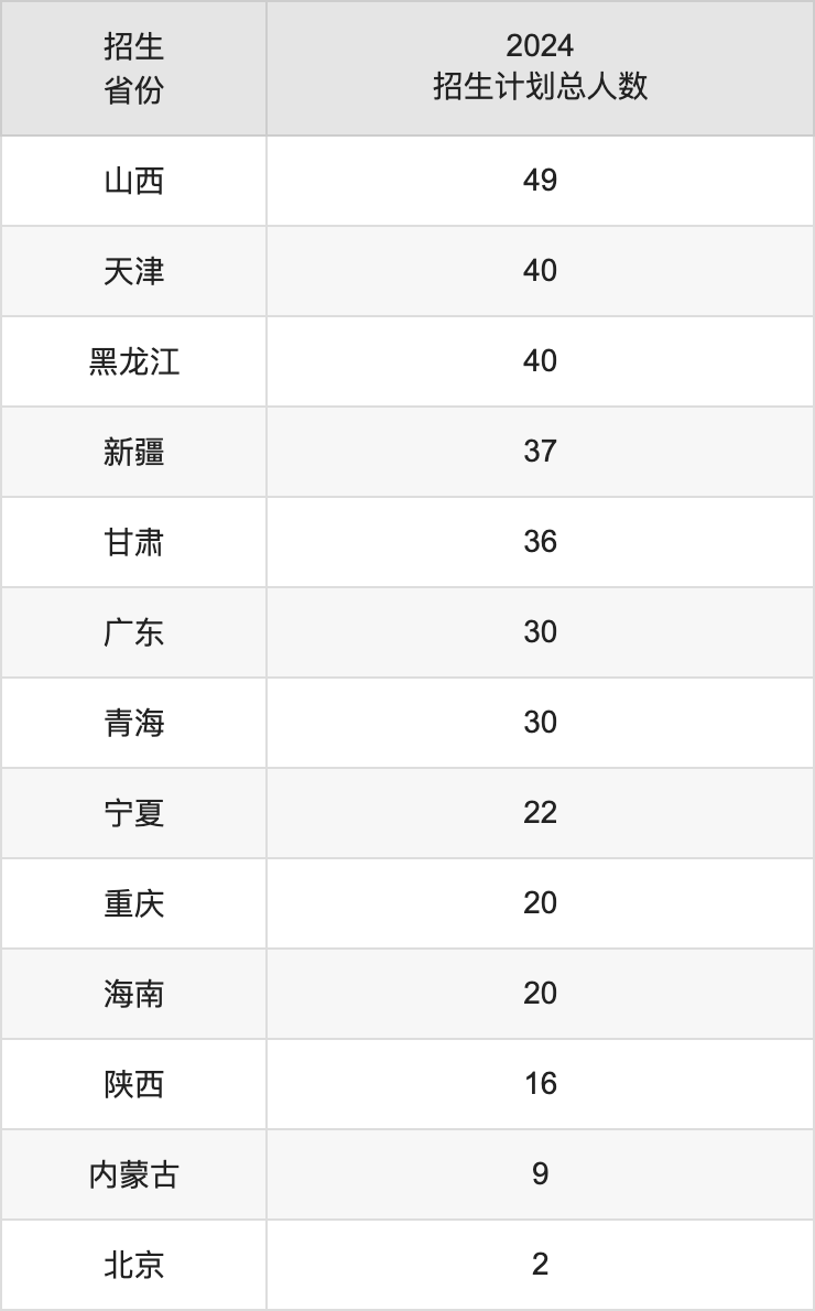 吉林建筑大學(xué)2025高考招生簡(jiǎn)章,各省招生計(jì)劃人數(shù)匯總