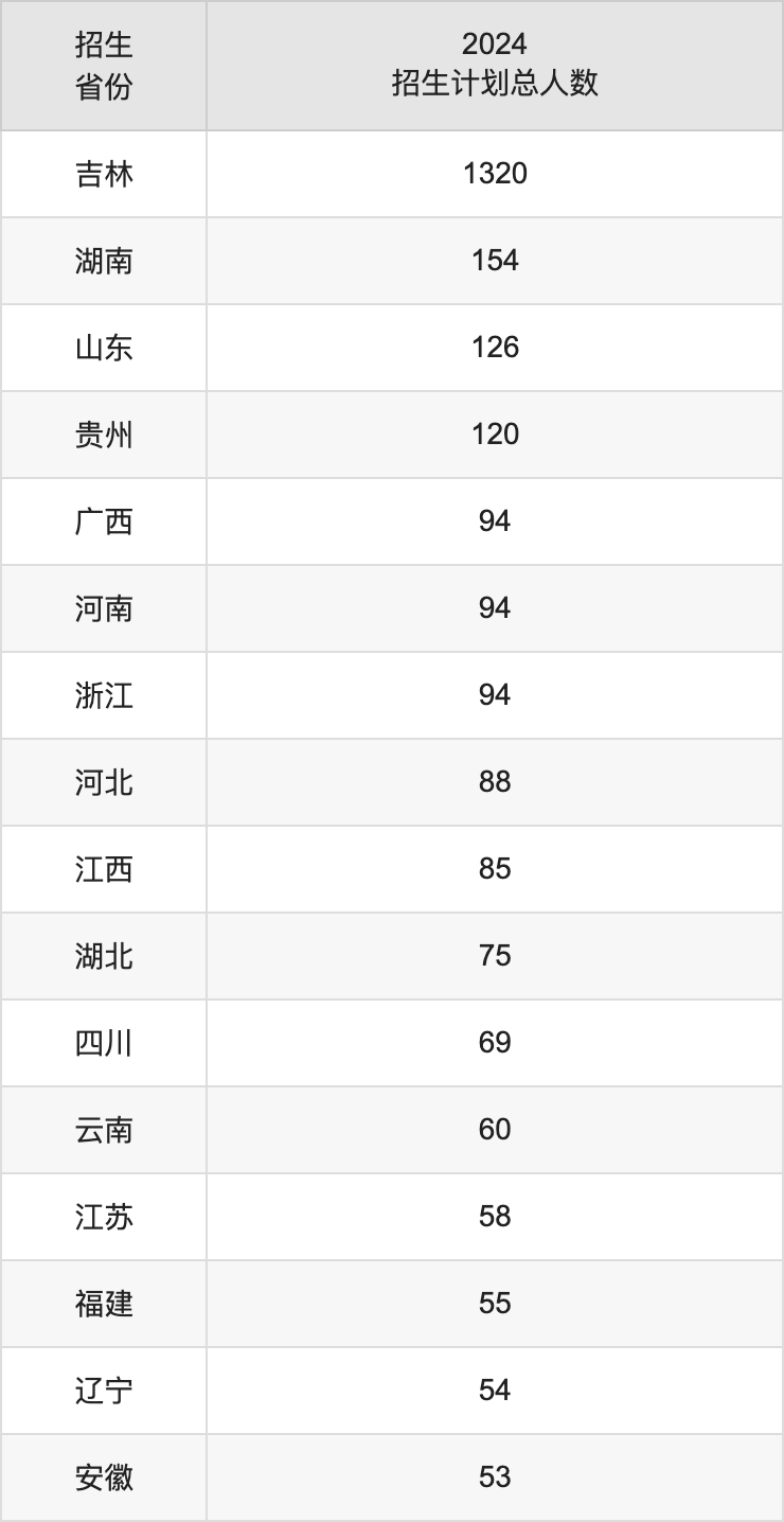 吉林建筑大學(xué)2025高考招生簡(jiǎn)章,各省招生計(jì)劃人數(shù)匯總