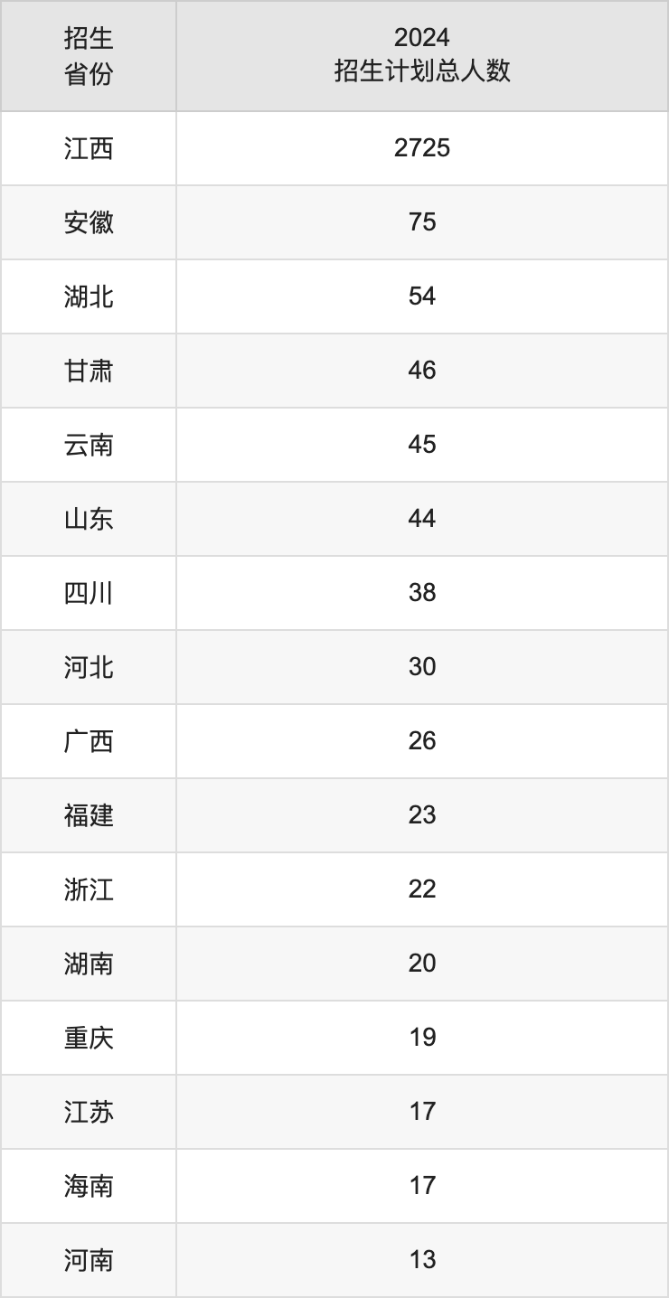 新余學(xué)院2025高考招生簡(jiǎn)章,各省招生計(jì)劃人數(shù)匯總