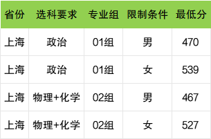 2025年上海公安學(xué)院各省預(yù)估分?jǐn)?shù)線,預(yù)計(jì)最低多少分能上？