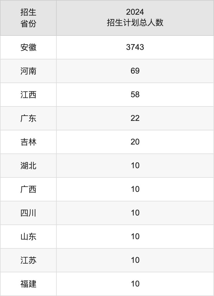 銅陵學院2025高考招生簡章,各省招生計劃人數(shù)匯總