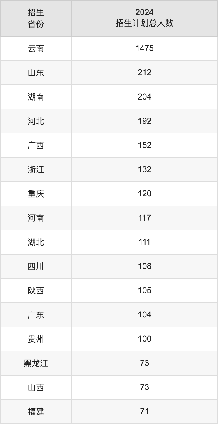 云南大學(xué)2025高考招生簡章及各省招生計劃人數(shù)