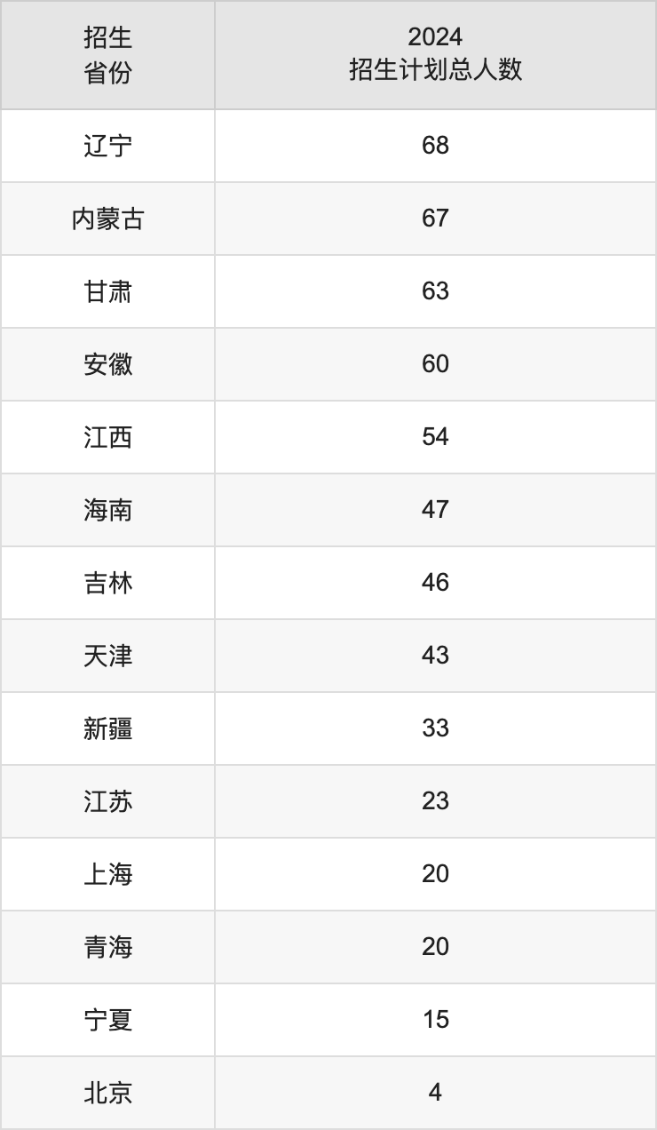 云南大學(xué)2025高考招生簡章及各省招生計劃人數(shù)
