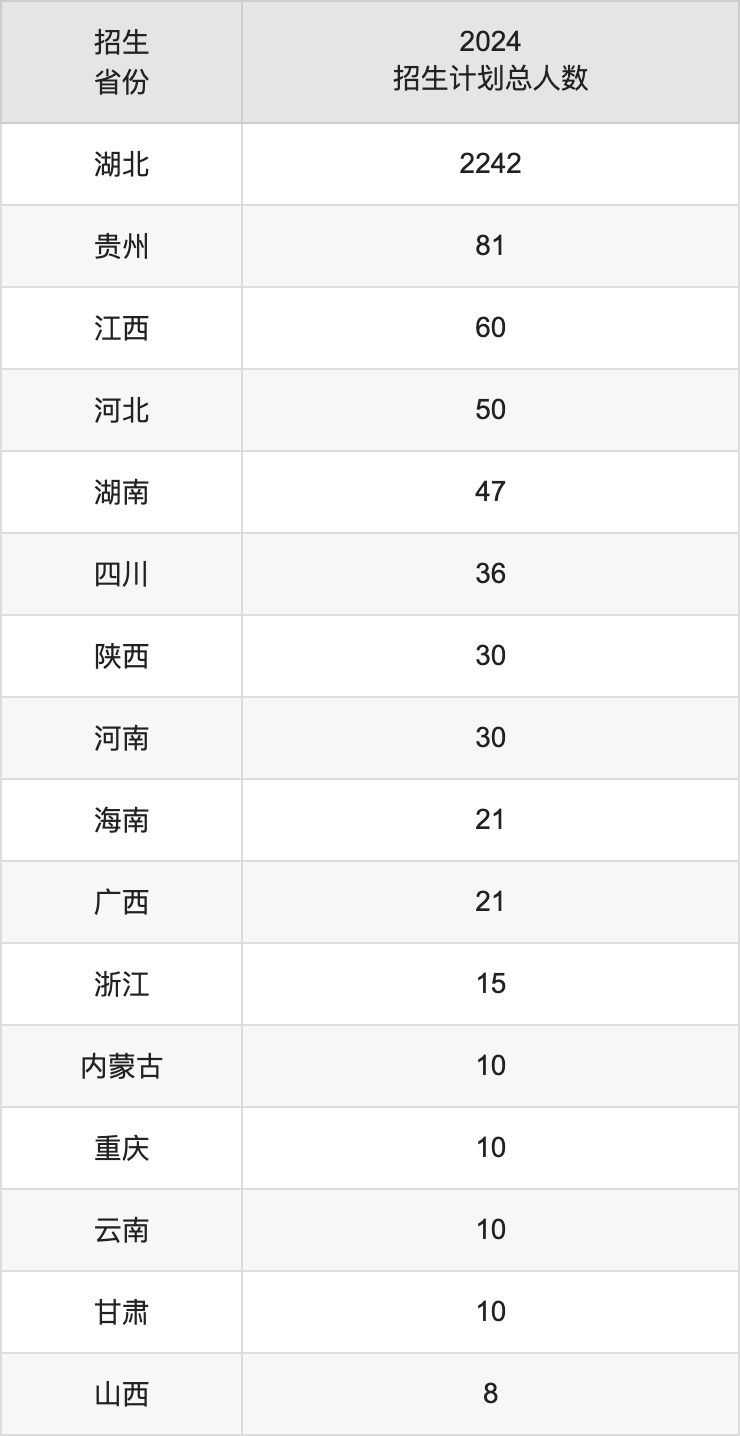 武漢商學(xué)院2025高考招生簡章,各省招生計劃人數(shù)匯總