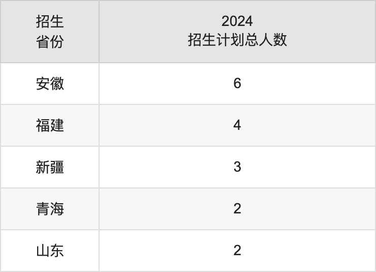 武漢商學(xué)院2025高考招生簡章,各省招生計劃人數(shù)匯總