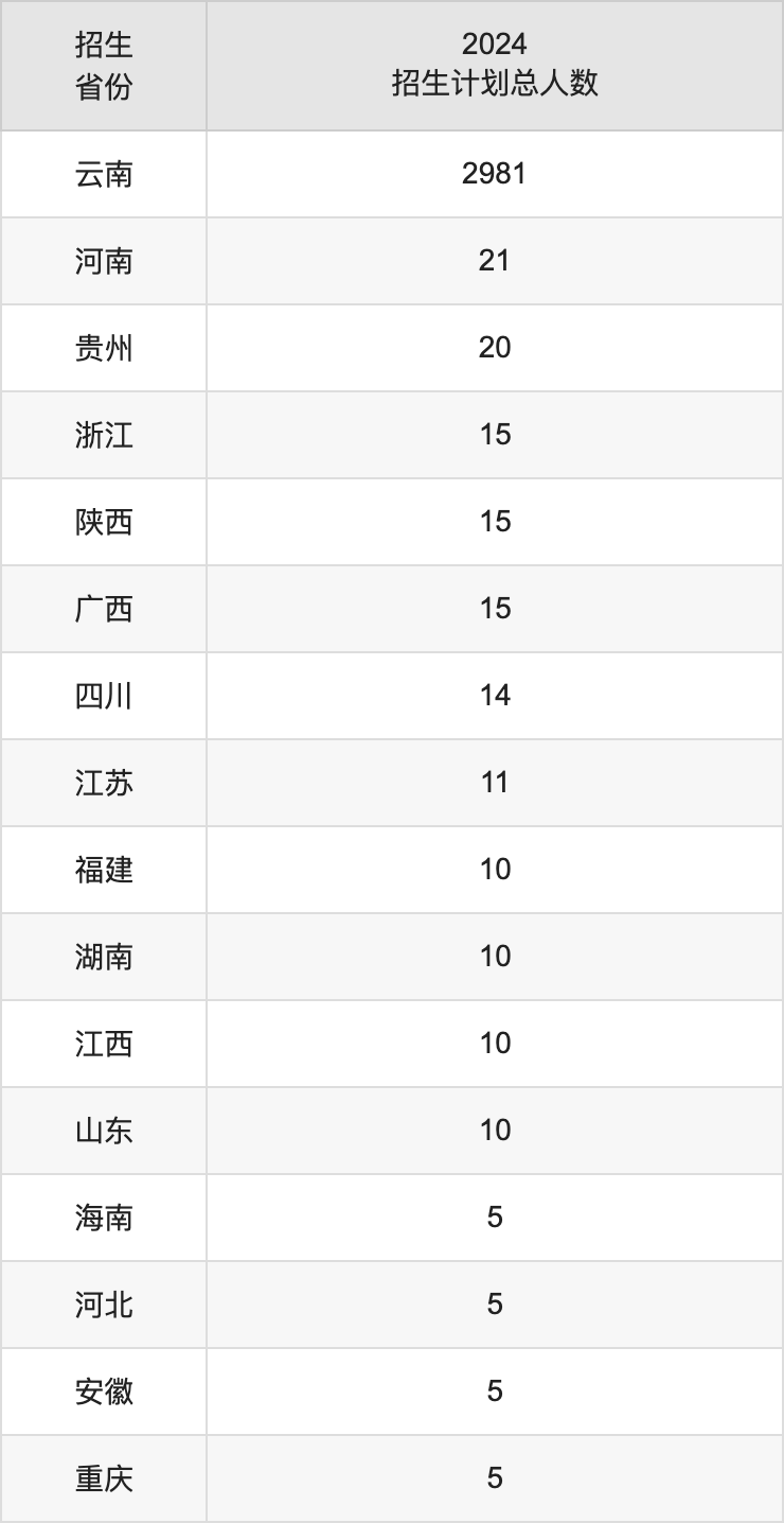文山學(xué)院2025高考招生簡章,各省招生計(jì)劃人數(shù)匯總
