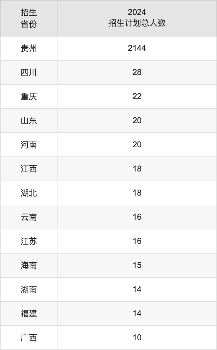 貴陽(yáng)學(xué)院2025高考招生簡(jiǎn)章,各省招生計(jì)劃人數(shù)匯總