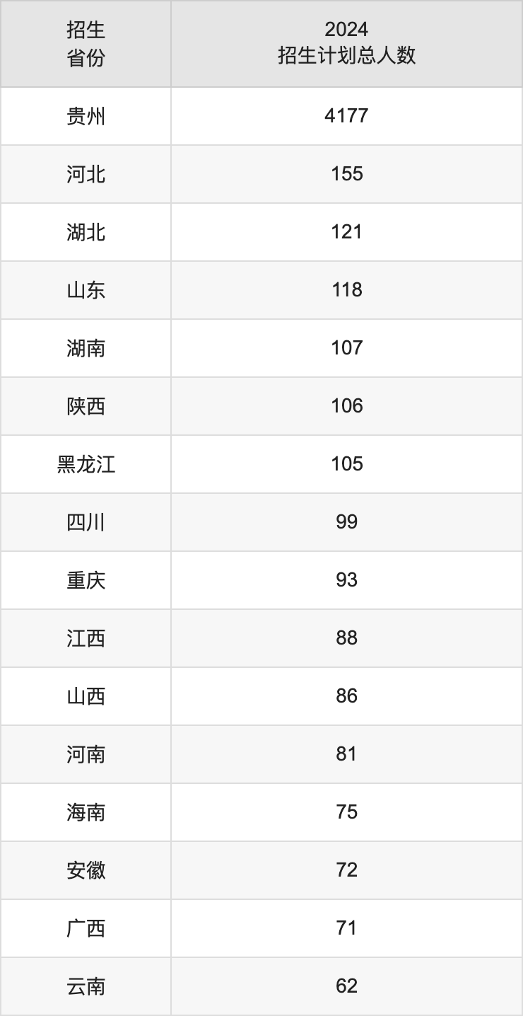 貴州大學(xué)2025高考招生簡(jiǎn)章及各省招生計(jì)劃人數(shù)