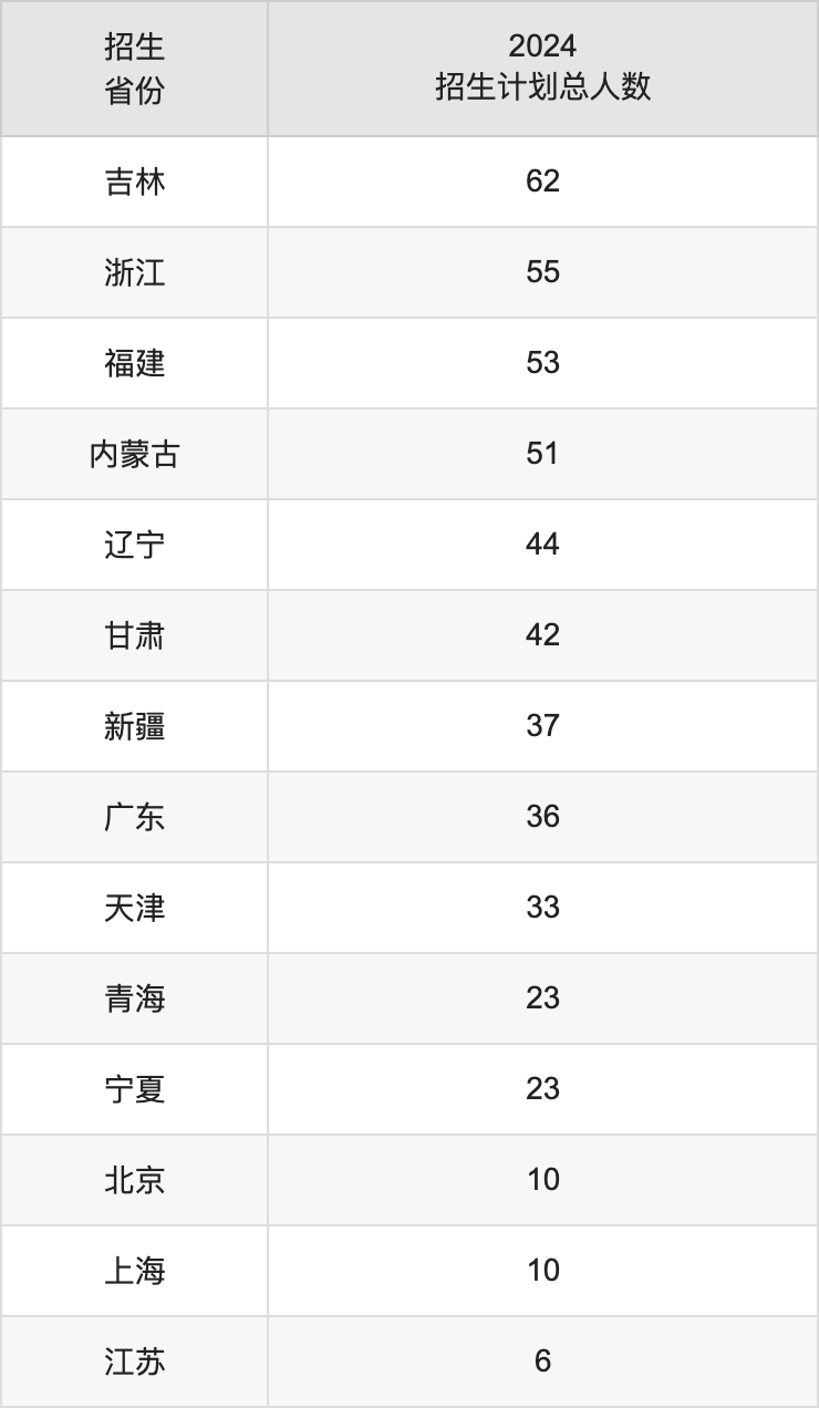 貴州大學(xué)2025高考招生簡(jiǎn)章及各省招生計(jì)劃人數(shù)