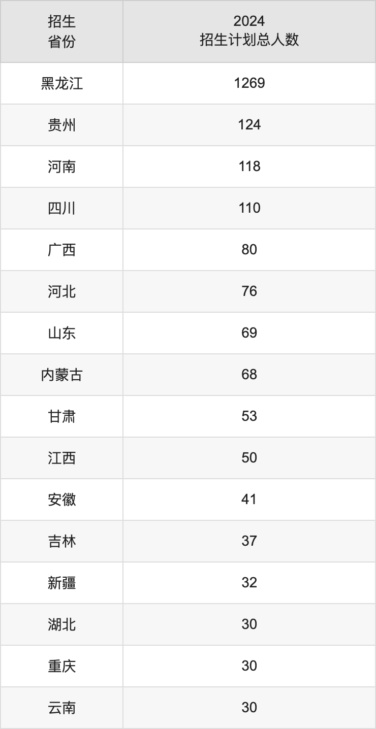 綏化學(xué)院2025高考招生簡章,各省招生計(jì)劃人數(shù)匯總