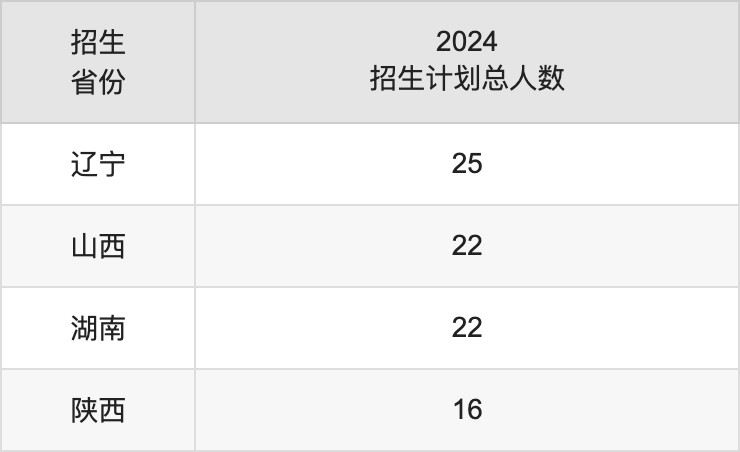 綏化學(xué)院2025高考招生簡章,各省招生計(jì)劃人數(shù)匯總