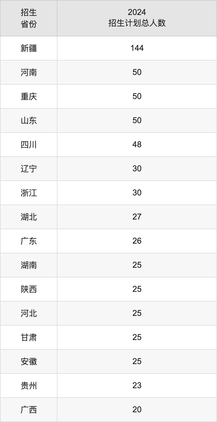 新疆第二醫(yī)學(xué)院2025高考招生簡章及各省招生計劃人數(shù)