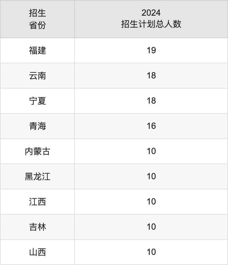 新疆第二醫(yī)學(xué)院2025高考招生簡章及各省招生計劃人數(shù)
