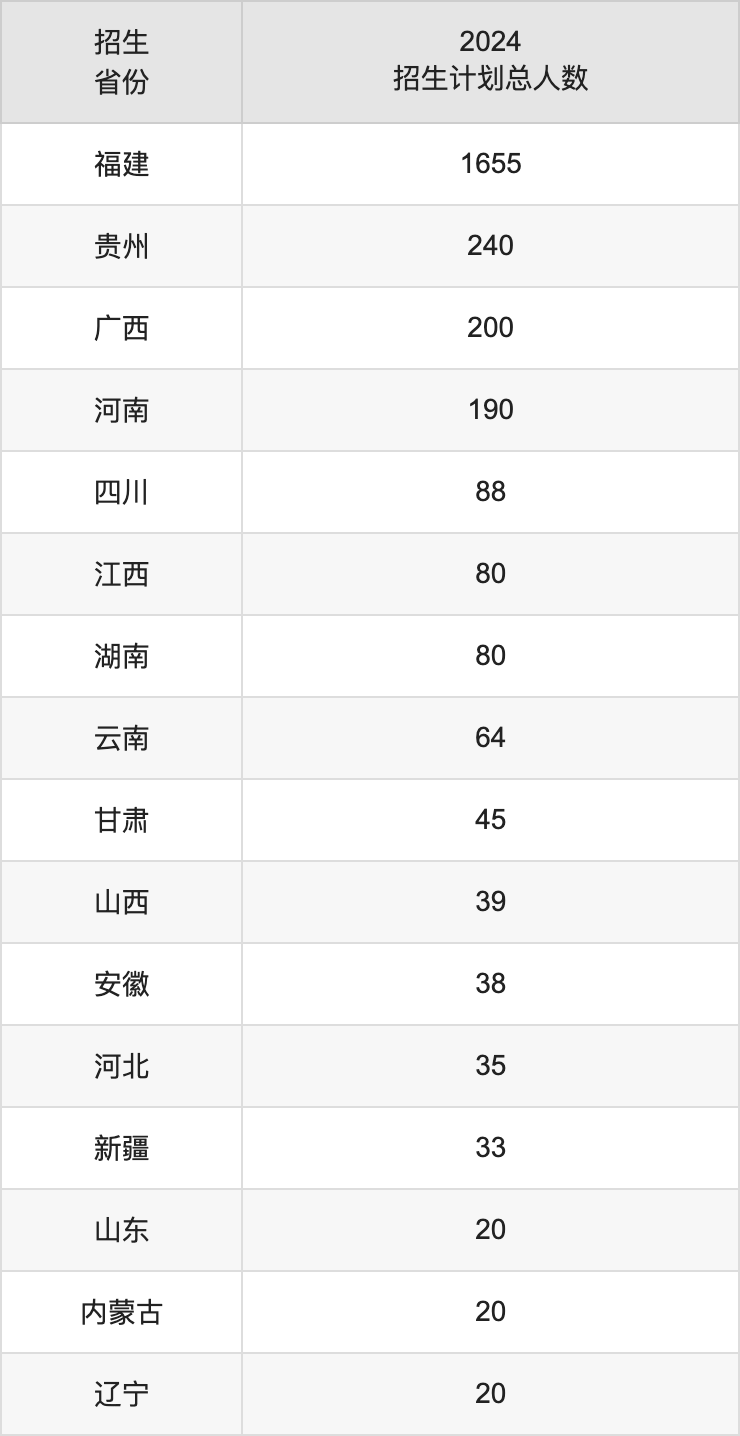 福建江夏學(xué)院2025高考招生簡章,各省招生計劃人數(shù)匯總