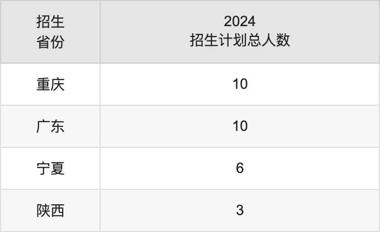 福建江夏學(xué)院2025高考招生簡章,各省招生計劃人數(shù)匯總