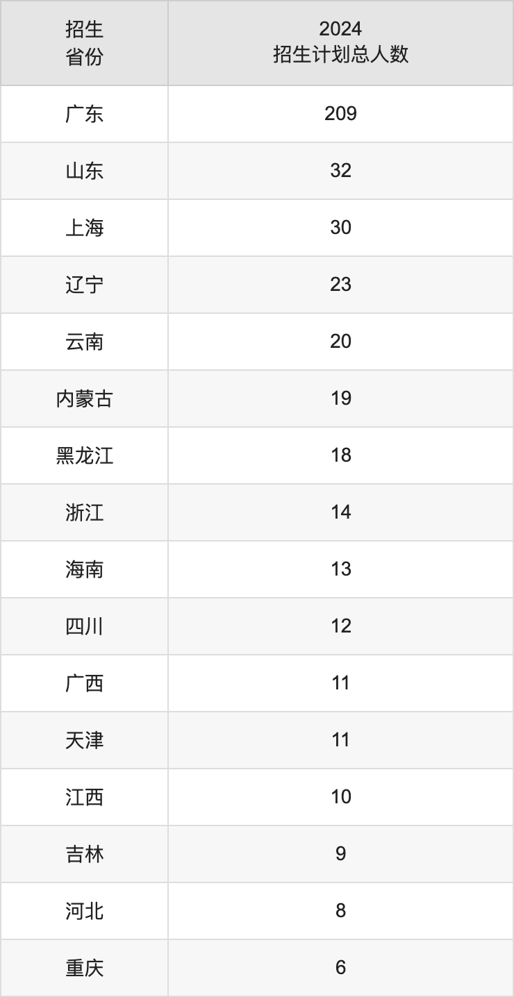 上海海關(guān)學(xué)院2025高考招生簡章,各省招生計劃人數(shù)匯總