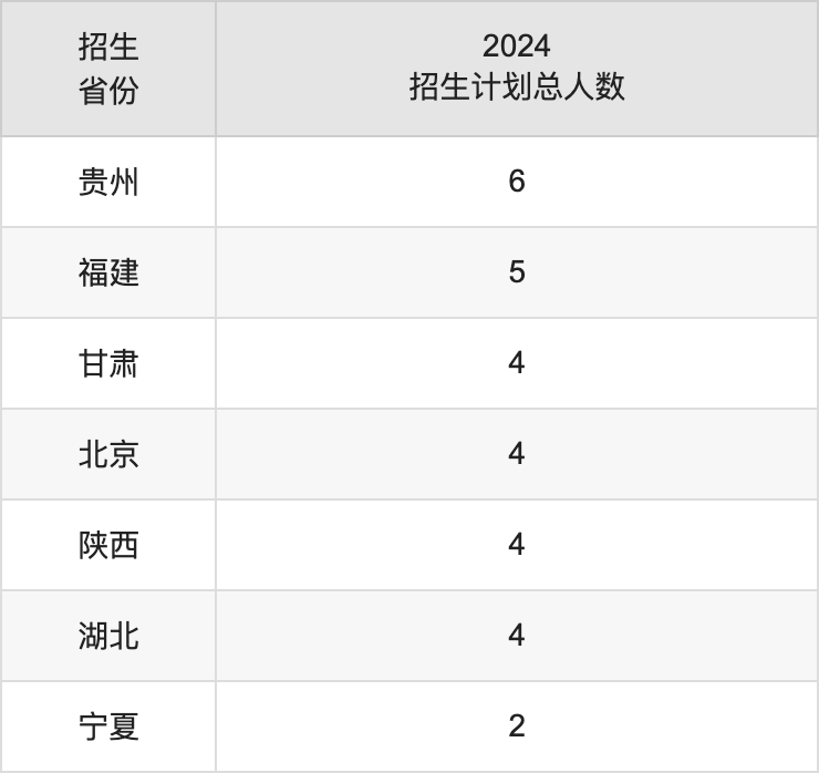 上海海關(guān)學(xué)院2025高考招生簡章,各省招生計劃人數(shù)匯總