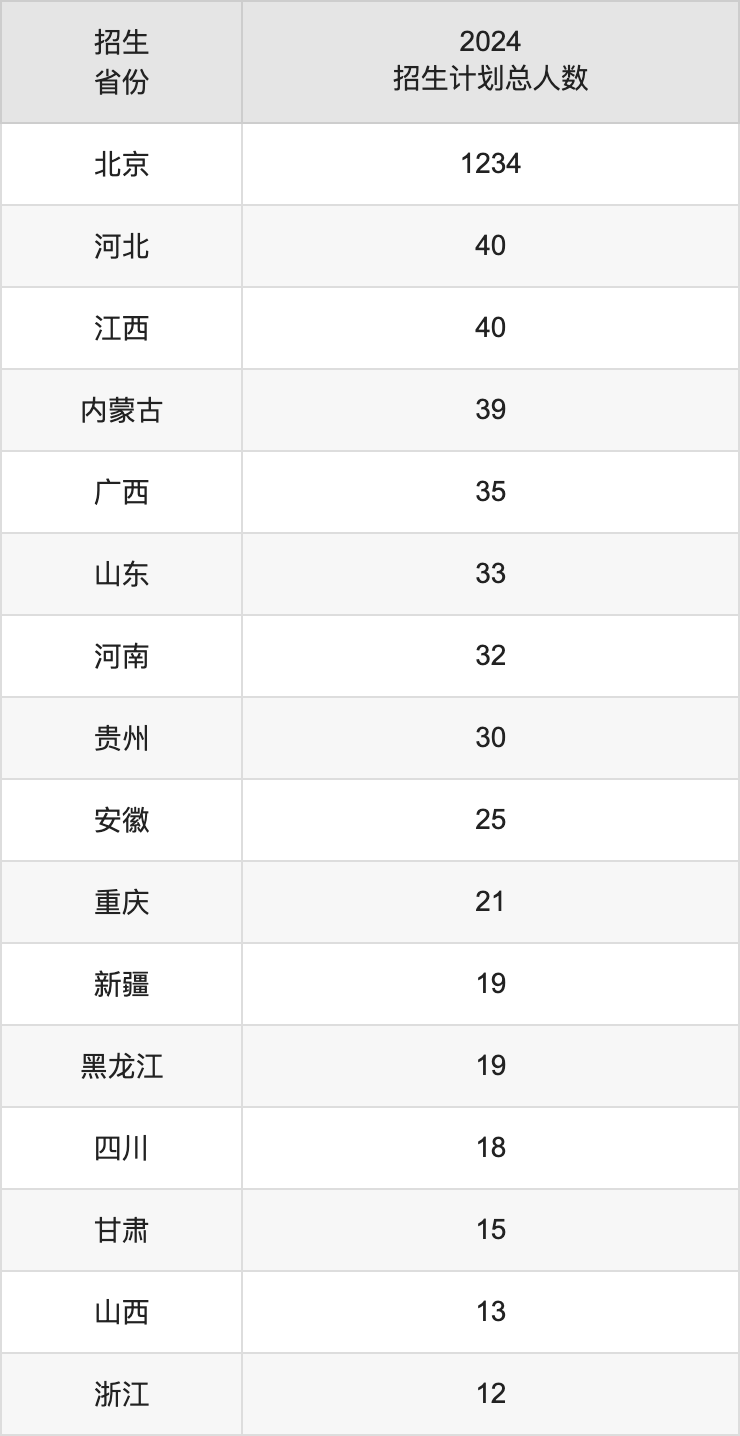 北京物資學(xué)院2025高考招生簡章,各省招生計(jì)劃人數(shù)匯總