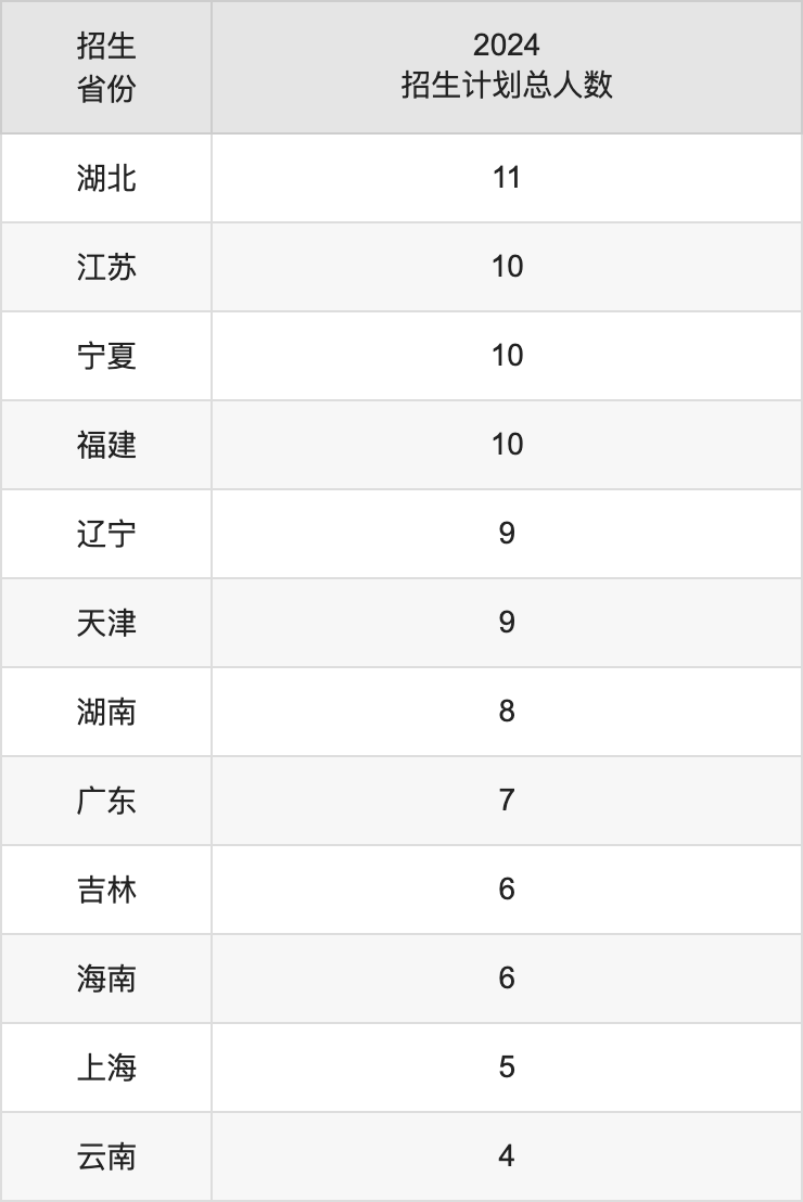 北京物資學(xué)院2025高考招生簡章,各省招生計(jì)劃人數(shù)匯總