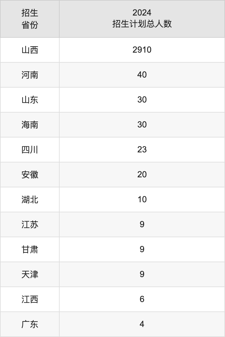 山西科技學(xué)院2025高考招生簡(jiǎn)章及各省招生計(jì)劃人數(shù)