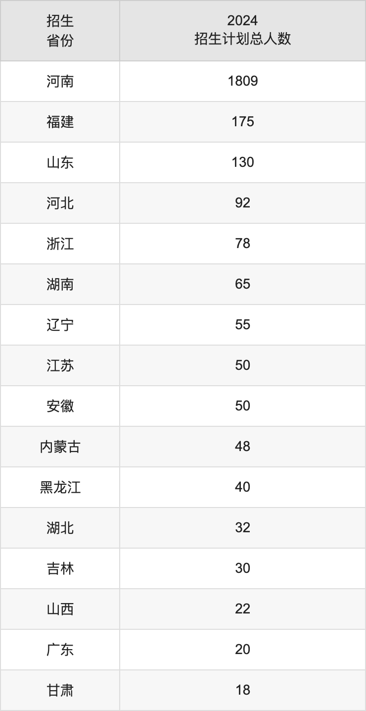 周口師范學(xué)院2025高考招生簡章,各省招生計劃人數(shù)匯總