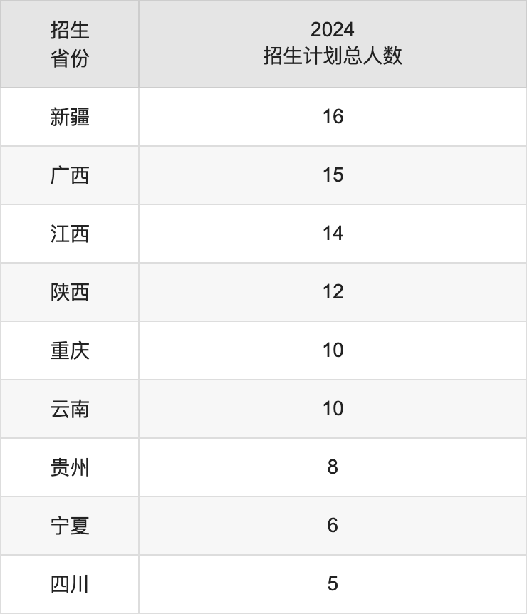 周口師范學(xué)院2025高考招生簡章,各省招生計劃人數(shù)匯總