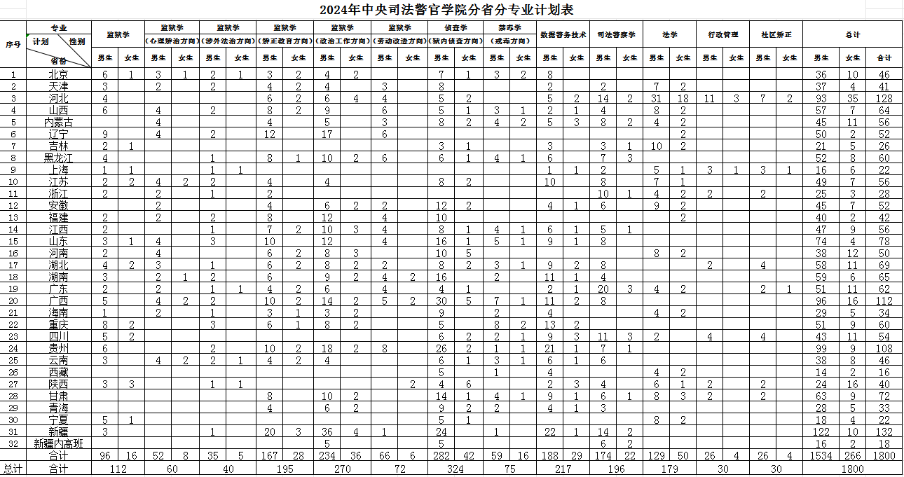 中央司法警官學(xué)院2025高考招生簡(jiǎn)章,各省招生計(jì)劃人數(shù)匯總