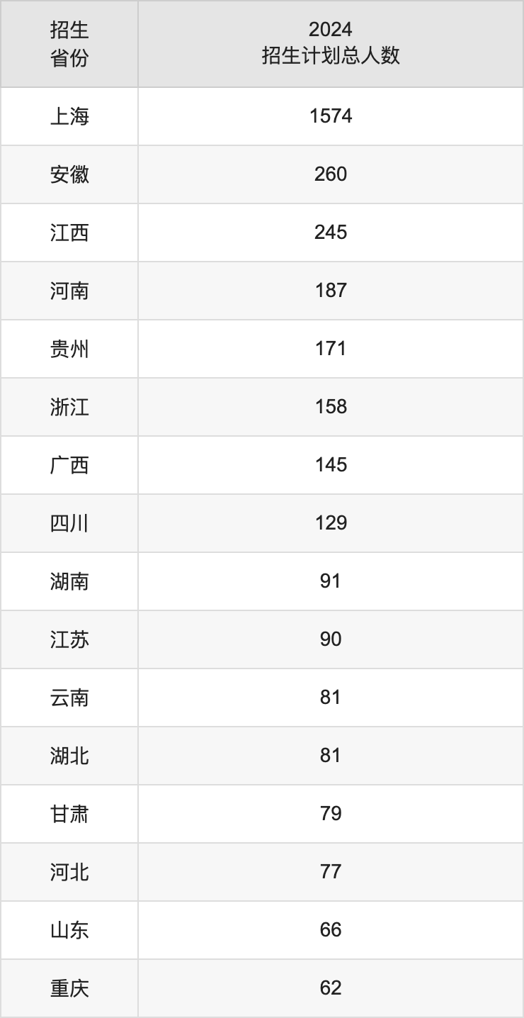 上海大學2025高考招生簡章及各省招生計劃人數(shù)