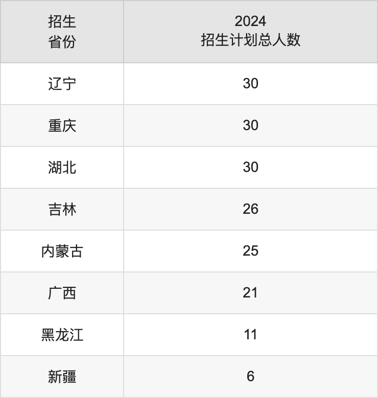 晉中學院2025高考招生簡章,各省招生計劃人數(shù)匯總