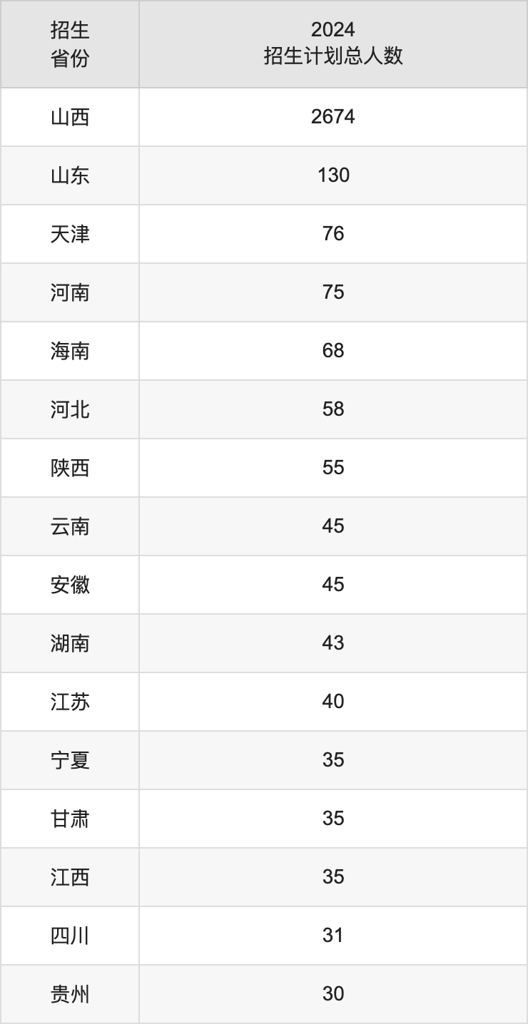晉中學院2025高考招生簡章,各省招生計劃人數(shù)匯總