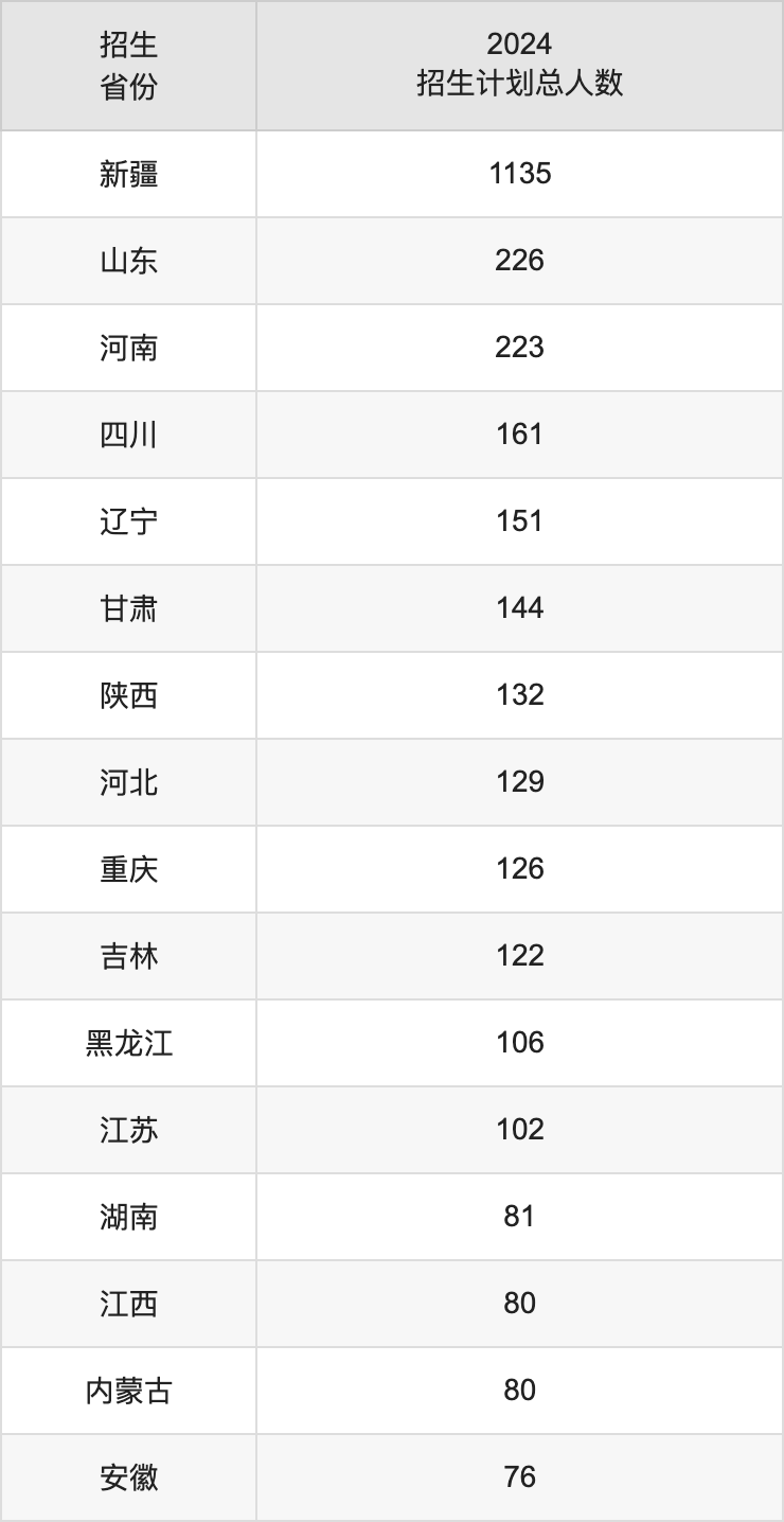 新疆政法學(xué)院2025高考招生簡(jiǎn)章及各省招生計(jì)劃人數(shù)